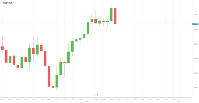 EUR/USD