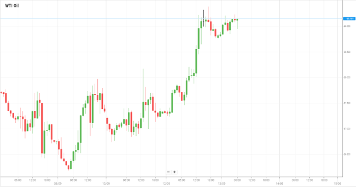 WTI Oil