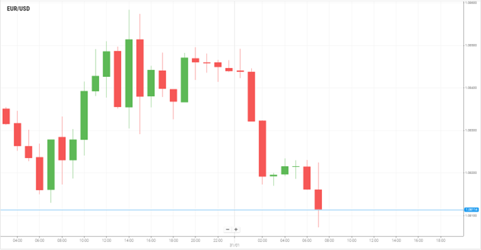 EUR/USD