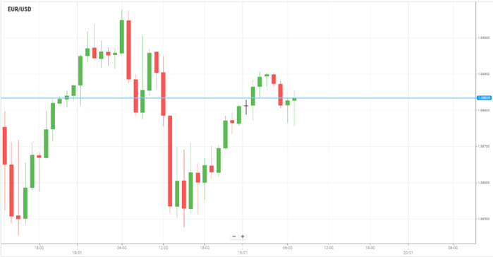 EUR/USD