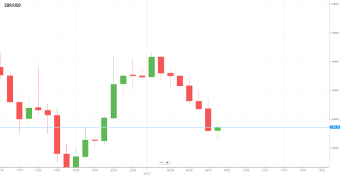 EUR/USD