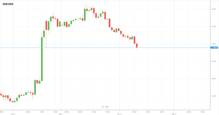 EUR/USD