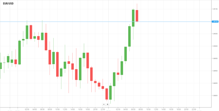 EUR/USD