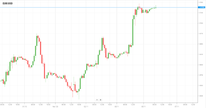 EUR/USD