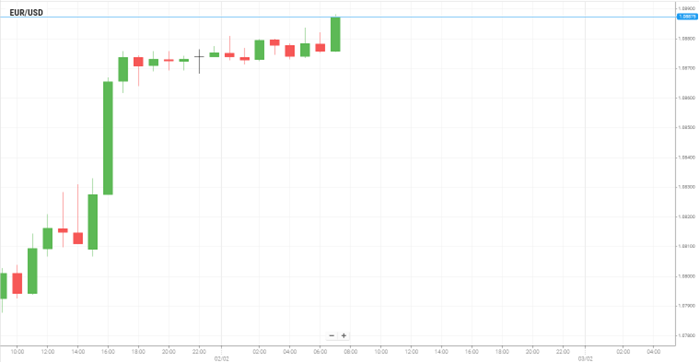 EUR/USD