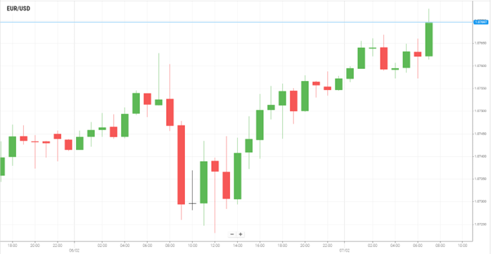 EUR/USD